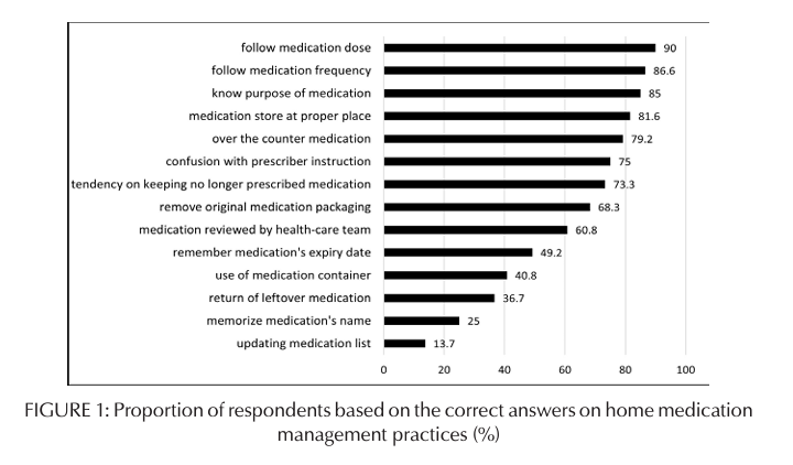 FIGURE 1: Proportion of respondents based on the correct answers on home medication management practices (%)