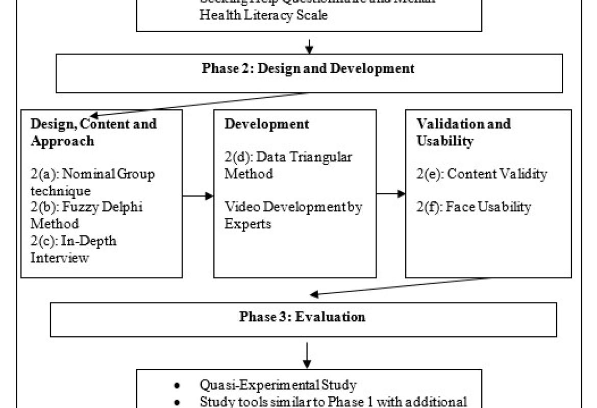 Development of the e-health video using the design and development research (DDR) approach