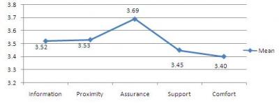 Figure 1: Mean of family members needs met or unmet