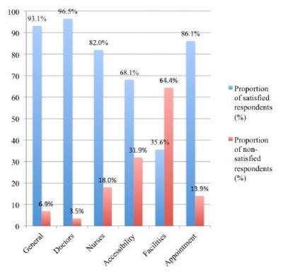 Figure 1: Proportion of respondents who were satisfied or not satisfied according to the domains of patient satisfaction