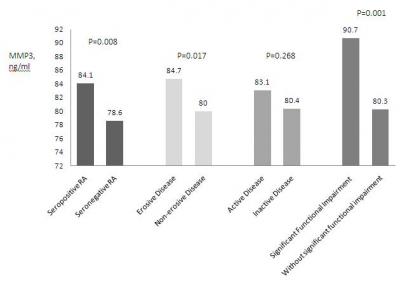 Figure 1: Mean serum MMP-3 levels in the various groups of RA patients