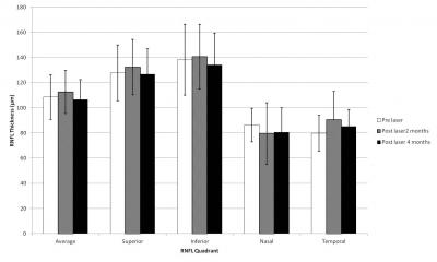 Figure 1: Peripapillary retinal nerve fiber layer thickness changes before and after laser in the argon group.