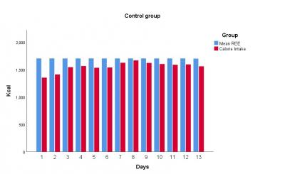 Figure 1: Mean daily energy targets compared to the daily energy intake for SWB group