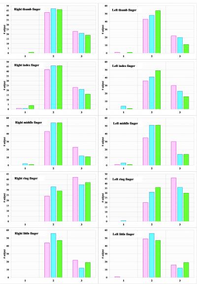 Distributional variations of the three fingerprint patterns [arch (1), loop (2), whorl (3)] in the three primary ethnic groups [Chinese (pink), Indians (blue), Malays (green)]