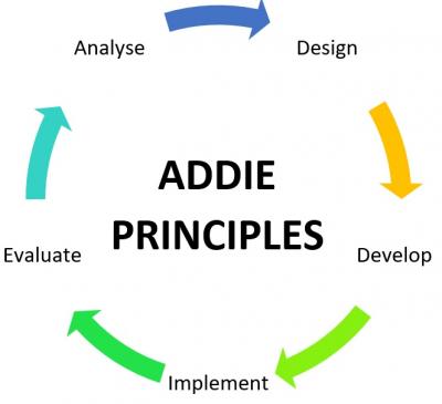 Iterative ADDIE Instructional Design Framework (Nordin et al. 2016)