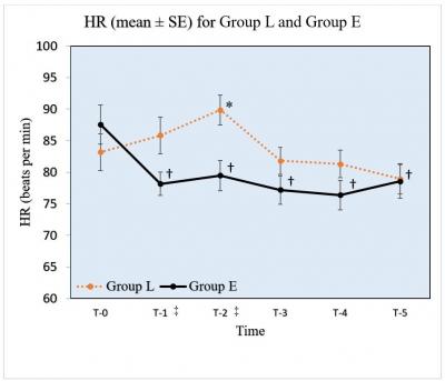 Figure 1: Heart rate (mean + SE) in the two groups at different time intervals (*p<0.05 when compared to T-0 within Group L; †p<0.05 when compared to T-0 within Group E; ‡p<0.05 when compared between Group L and Group E)