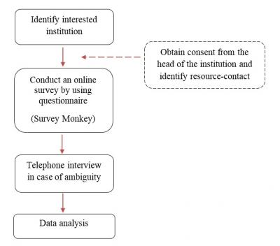 Figure 1: The flowchart of data collection