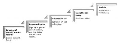 Figure 1: Flow chart of research procedure