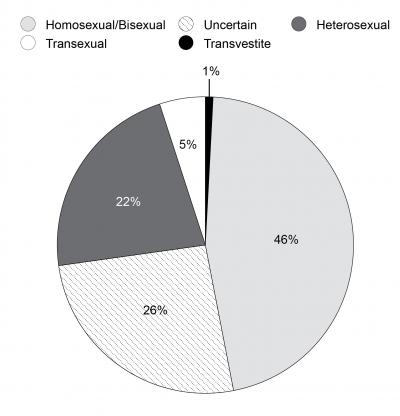 Figure 1: Long term follow-up studies of children with gender identity disorder and psychosexual outcome of these groups of children (Zucker 1985)