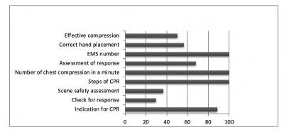 Figure 1: Percentage of students from both groups that answered individual questions at baseline. All participants answered only 3 out of 9 questions regarding the CPR steps correctly