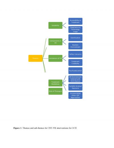 Figure 1: Themes and sub-themes for CBT-VR interventions for OCD