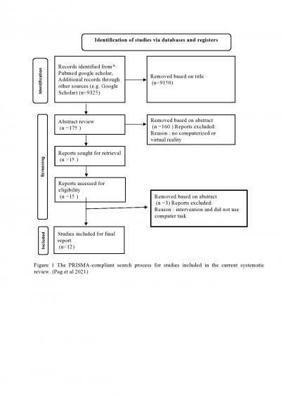 Figure 1: The PRISMA - compliant search process for studies included in the current systematic review 