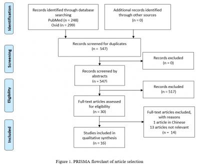 Figure 1: This is the PRISMA flowchart depicting the process of articles selection. A total of 547 articles were screened and assessed for eligibility according to the inclusion and exclusion criteria in which, a total of 16 articles were included in the final review process