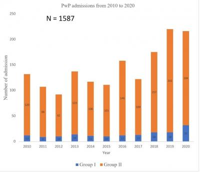 Figure 1: PwP admissions from 2010 to 2020