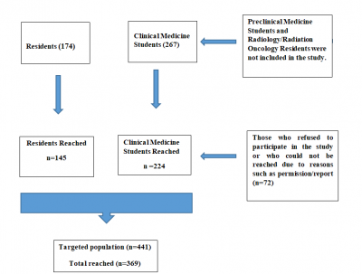 Figure 1: Flow chart of the study sampling