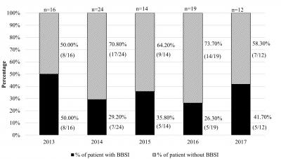 Figure 1: Frequency and percentage of BBSI of each corresponding year (N=85)