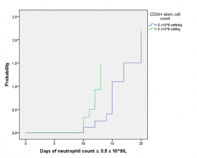 Figure 1: Kaplan-Meier cumulative probability curves demonstrating the time to neutrophil engraftment to ≥0.5x109/L versus CD34+ stem cell count infuse to allogeneic stem cell transplant patients