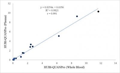 Figure 1: Linear regression analysis of HUBI-QUANPro Cardiac Troponin I of whole blood and plasma sample.