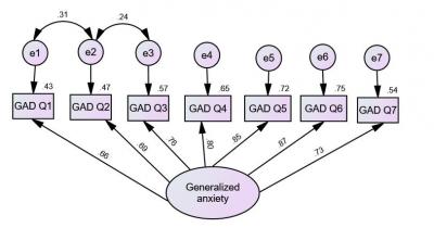 Figure 1: The final modified one-factor model for the Malay-version GAD-7. Note: standardized estimates based on confirmatory factor analysis (CFA). All factor loadings were statistically significant (p < 0.001).