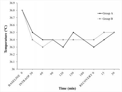 Figure 1: Perioperative mean core temperature. Changes in the mean perioperative core temperature measured periodically. Abbreviations: INTRAOP: intraoperative.