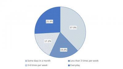 Figure 1: Frequency of taking calcium supplements in the past one year among users (n=58)