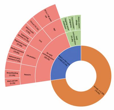 Figure 1: Preliminary survey showing the distribution of COVID-19 vaccine acceptance and common reasons of vaccine hesitancy among HCWs in a single healthcare centre in northwest Malaysia.