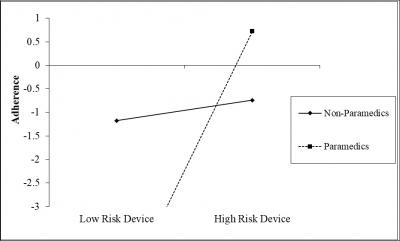 Figure 1: Moderating effect of occupation category on the relationship between device and adherence to post-exposure follow-up (two-way interaction with binary moderator)