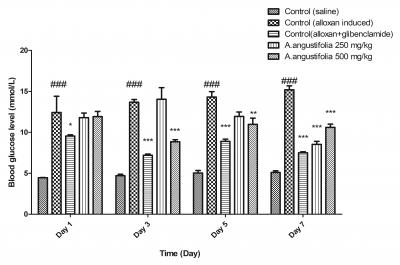 Figure 1: Effect of A. angustifolia ethanol leaf extract on blood glucose level. Glibenclamide was used as a positive control. The values were represented as mean + SEM; n = 4. One-way ANOVA with Tukey post-hoc analysis was done where (*) represented p<0.05 from the alloxan induced control and (#) represented significant from the control (saline) groups.