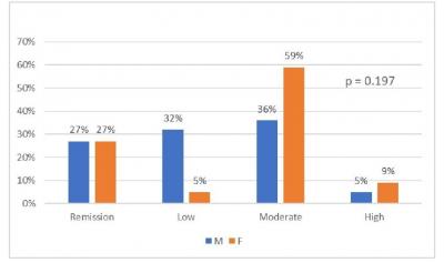 FIGURE 1: Categories of disease activity according to gender