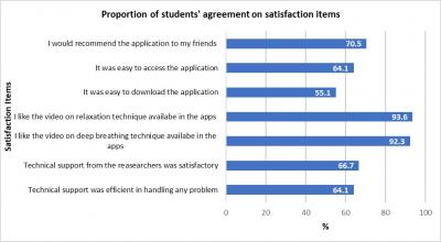 Figure 1: Analysis of the DailyCalm satisfaction Items