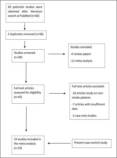 Figure 1: Literature selection process for meta-analysis.