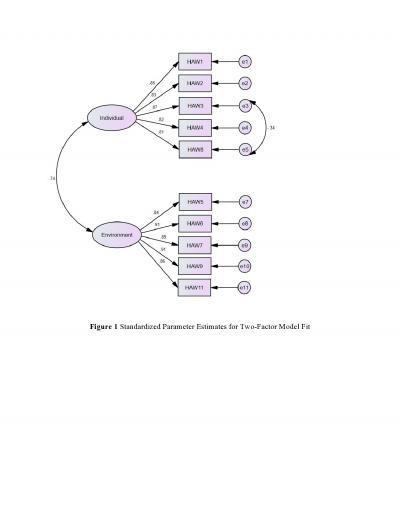 Figure 1: Standardised parameter estimates for two-factor model fit