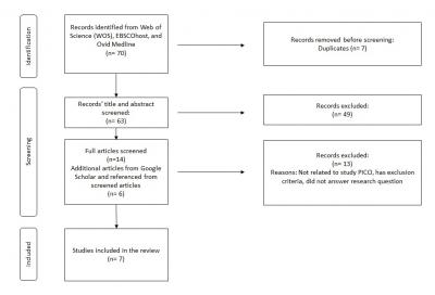 Figure 1: The PRISMA-ScR flow diagram