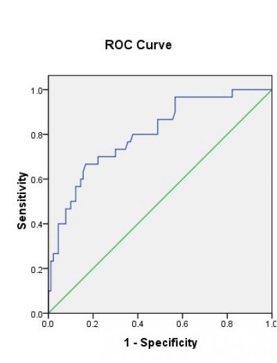 Figure 1: Receiver-operating characteristic curve (ROC) analysis to assess reticulocyte haemoglobin equivalent (RET-He) in the diagnosis of iron deficiency. 