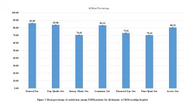 Figure 1: Mean percentage of satisfaction among T2DM patients for all domains at UKM teaching hospital