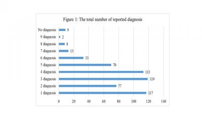 Figure 1: The total number of reported diagnosis