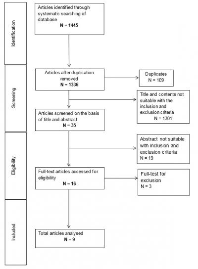 Figure 1:  Study selection flowchart of published articles between the year 2013 to 2019