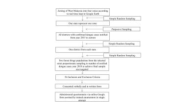 The sampling flow of data collection for respondents to administer questionnaire.